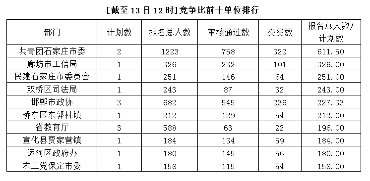2015年河北省公務員考試報名分析：第4日超6萬人報名 共青團石家莊市委最熱