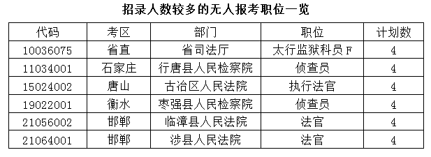 2015年河北省公務員考試報名分析：第4日超6萬人報名 共青團石家莊市委最熱