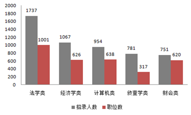 2015年遼寧公務員考試職位表