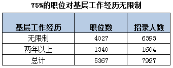 2015年遼寧公務員考試職位表