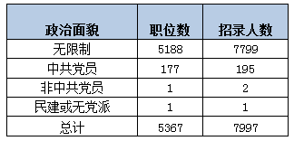 2015年遼寧公務員考試職位表