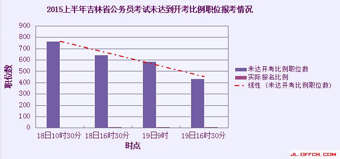 2015吉林省公務(wù)員考試報名人數(shù)情況