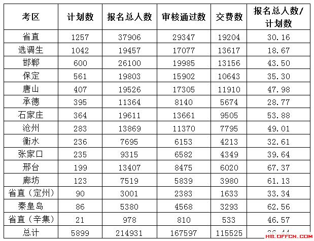 “河北公務員考試”