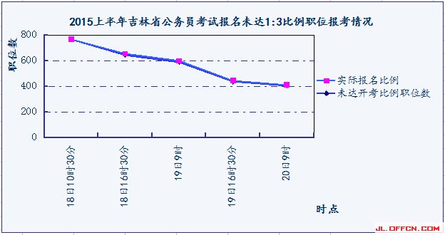 2015上半年吉林省公務員考試報名未達開考比例職位報考情況
