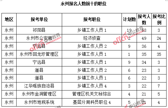 2015年永州公務(wù)員報考人數(shù)前十的職位