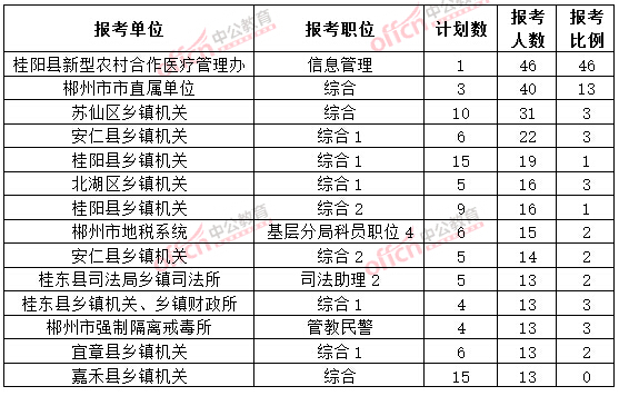 截至3月20日17時，2015年郴州公務員報名人數(shù)各職位排名