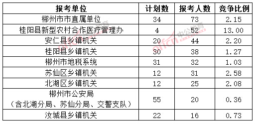 截至3月20日17時，2015年郴州公務員報名人數(shù)各招考單位排名
