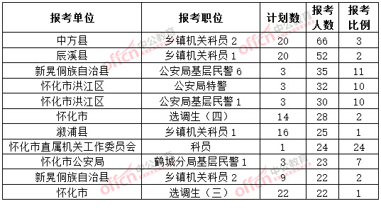截至3月20日17時，2015年懷化公務(wù)員報名人數(shù)各職位排名