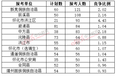 截至3月20日17時，2015年懷化公務(wù)員報名人數(shù)各招考單位排名