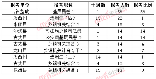 截至3月20日17時，2015年湘西公務員報名人數(shù)各職位排名