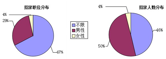 2015重慶上半年公務(wù)員考試職位分析
