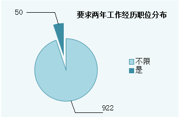2015重慶上半年公務(wù)員考試職位分析