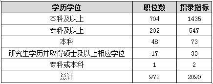 2015重慶上半年公務(wù)員考試職位分析