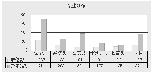 2015重慶上半年公務(wù)員考試職位分析