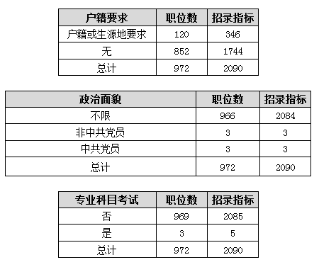 2015重慶上半年公務(wù)員考試職位分析