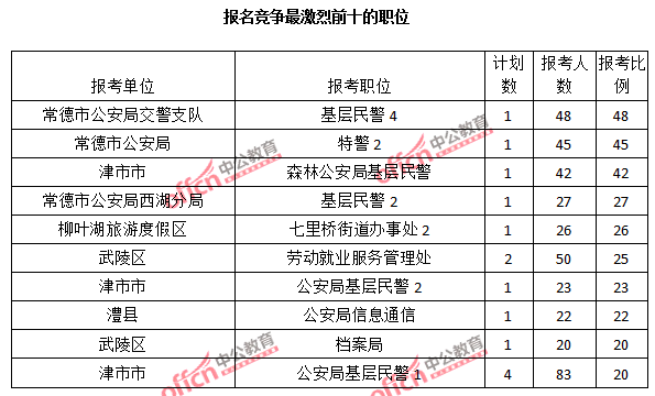 2015年湖南省【常德】公務(wù)員報(bào)名人數(shù)分析:最熱職位報(bào)考比例48:1【截至3月22日17時(shí)】 2015年湖南省【常德】公務(wù)員報(bào)名人數(shù)分析:最熱職位報(bào)考比例48:1【截至3月22日17時(shí)】