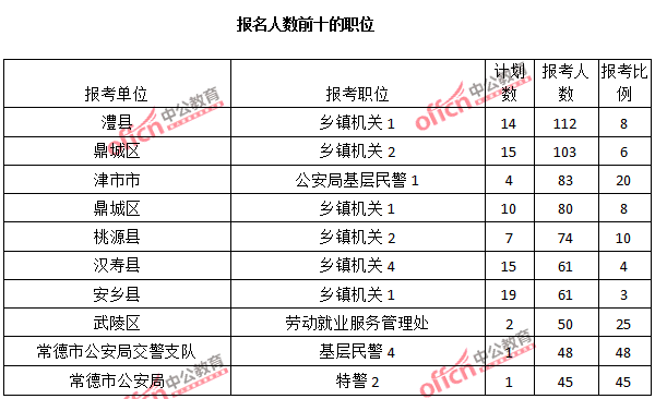 2015年湖南省【常德】公務(wù)員報(bào)名人數(shù)分析:最熱職位報(bào)考比例48:1【截至3月22日17時(shí)】 2015年湖南省【常德】公務(wù)員報(bào)名人數(shù)分析:最熱職位報(bào)考比例48:1【截至3月22日17時(shí)】