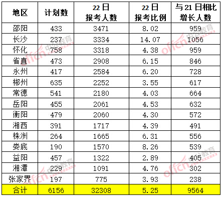 截至3月22日17時(shí)，2015年湖南省公務(wù)員報(bào)名人數(shù)各地市排名