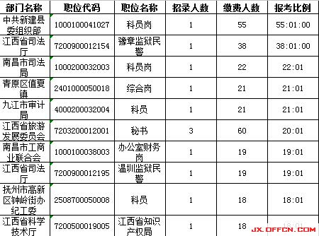 2015年江西省公務員報名人數(shù)分析：最熱競爭55:1【截至3月24日17時】
