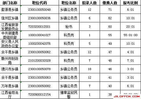 2015年江西省公務員報名人數(shù)分析：最熱競爭55:1【截至3月24日17時】