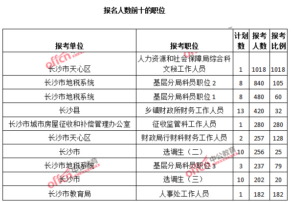 2015年湖南省【長沙】公務(wù)員報(bào)名人數(shù)分析：最熱職位報(bào)考比例1018：1【截至3月25日17:00】