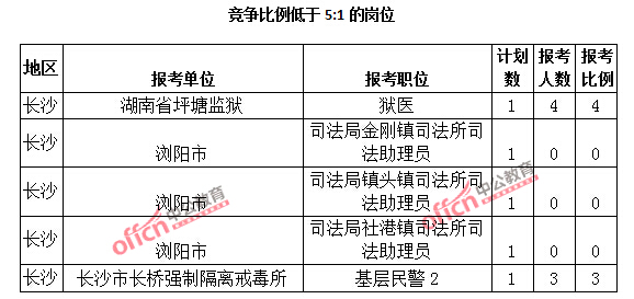 2015年湖南省【長沙】公務(wù)員報(bào)名人數(shù)分析：最熱職位報(bào)考比例1018：1【截至3月25日17:00】