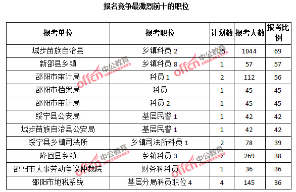 2015年湖南省【邵陽】公務員報名人數(shù)分析:最熱職位報考比例69:1【截至3月25日17:00】 2015年湖南省【邵陽】公務員報名人數(shù)分析:最熱職位報考比例69:1【截至3月25日17:00】