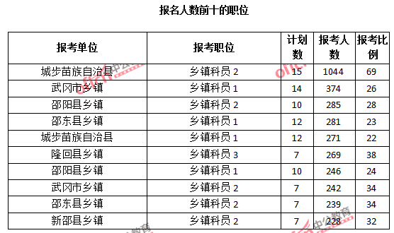 2015年湖南省【邵陽】公務員報名人數(shù)分析:最熱職位報考比例69:1【截至3月25日17:00】 2015年湖南省【邵陽】公務員報名人數(shù)分析:最熱職位報考比例69:1【截至3月25日17:00】