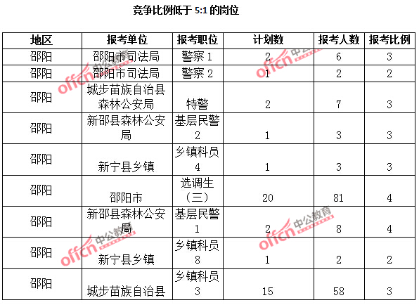 2015年湖南省【邵陽】公務員報名人數(shù)分析:最熱職位報考比例69:1【截至3月25日17:00】 2015年湖南省【邵陽】公務員報名人數(shù)分析:最熱職位報考比例69:1【截至3月25日17:00】