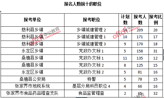 2015年湖南省【張家界】公務員報名人數分析:最熱職位報考比例32:1【截至3月25日17:00】 2015年湖南省【張家界】公務員報名人數分析:最熱職位報考比例32:1【截至3月25日17:00】