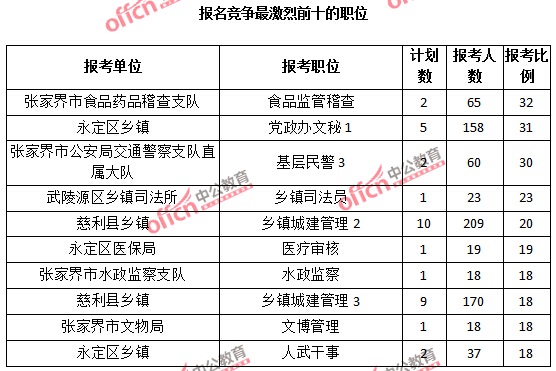 2015年湖南省【張家界】公務員報名人數分析:最熱職位報考比例32:1【截至3月25日17:00】 2015年湖南省【張家界】公務員報名人數分析:最熱職位報考比例32:1【截至3月25日17:00】