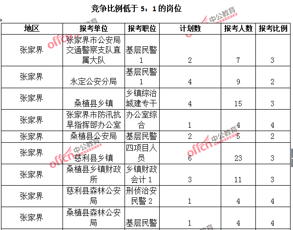 2015年湖南省【張家界】公務員報名人數分析:最熱職位報考比例32:1【截至3月25日17:00】 2015年湖南省【張家界】公務員報名人數分析:最熱職位報考比例32:1【截至3月25日17:00】