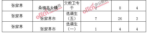 2015年湖南省【張家界】公務員報名人數分析:最熱職位報考比例32:1【截至3月25日17:00】 2015年湖南省【張家界】公務員報名人數分析:最熱職位報考比例32:1【截至3月25日17:00】