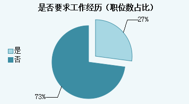 2015年青海省公務(wù)員考試職位分析:一半人數(shù)不限專業(yè)