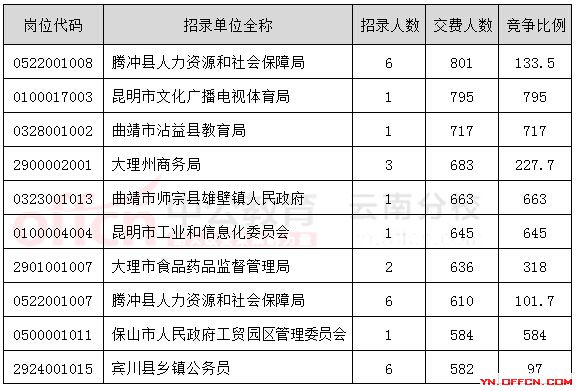 2015云南省考審核人數(shù)
