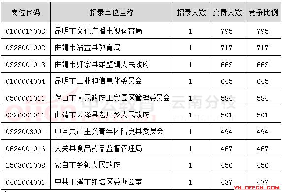 2015云南省考審核人數(shù)