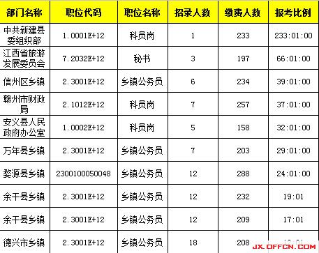 ,2015年江西公務(wù)員報名人數(shù)25877人，最熱競爭 288:1【截至3月28日17時】