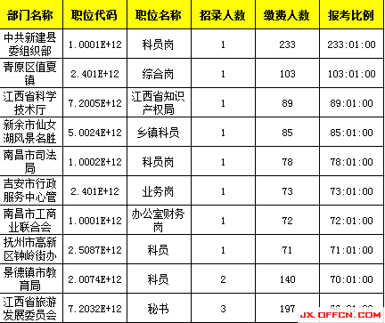 ,2015年江西公務(wù)員報名人數(shù)25877人，最熱競爭 288:1【截至3月28日17時】