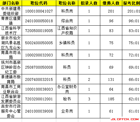 2015年江西公務員報名人數(shù)分析：最熱競爭201:1【截至3月27日17時】