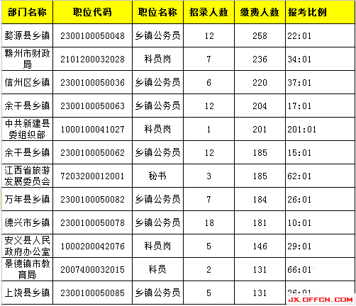 2015年江西公務員報名人數(shù)分析：最熱競爭201:1【截至3月27日17時】
