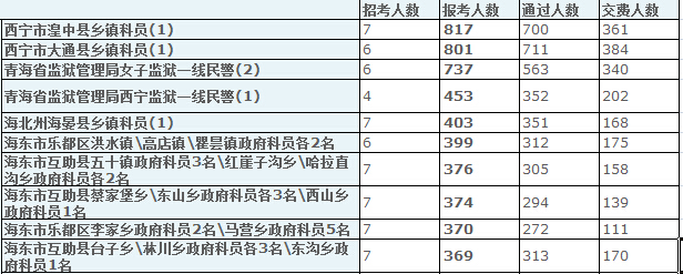 青海省報名數(shù)據(jù)分析 中公網(wǎng)校