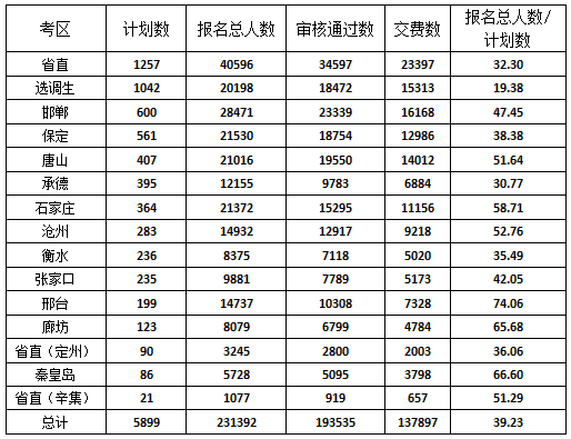 2015河北公務員考試報名人數