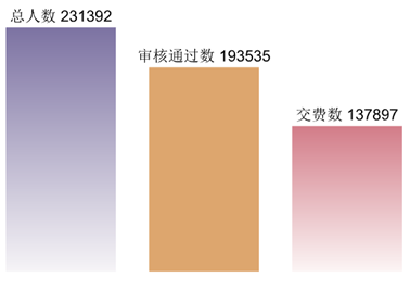 2015河北公務員考試報名人數