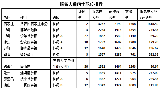 2015河北公務員考試報名人數