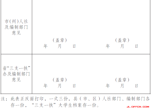 2015年服務(wù)期滿考核合格“三支一扶”大學(xué)生進(jìn)編聘用審批表