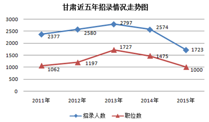 甘肅公務(wù)員近五年招錄人數(shù)