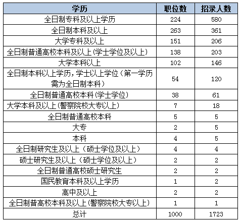 2015年甘肅公務(wù)員考試招錄人數(shù)