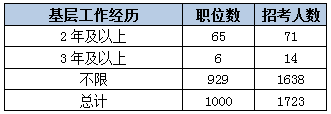 2015年甘肅公務(wù)員考試基層工作經(jīng)歷