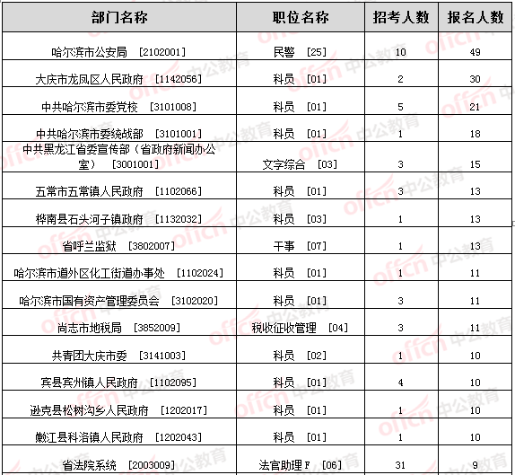 2015年黑龍江省公務員考試報名 中公網(wǎng)校