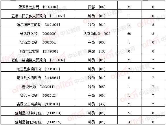 2015年黑龍江省公務員考試報名 中公網(wǎng)校